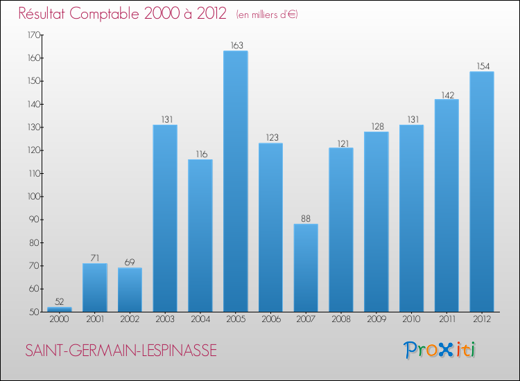 Evolution du résultat comptable pour la commune de SAINT-GERMAIN-LESPINASSE de 2000 à 2012 Evolution du résultat comptable pour SAINT-GERMAIN-LESPINASSE de 2000 à 2012