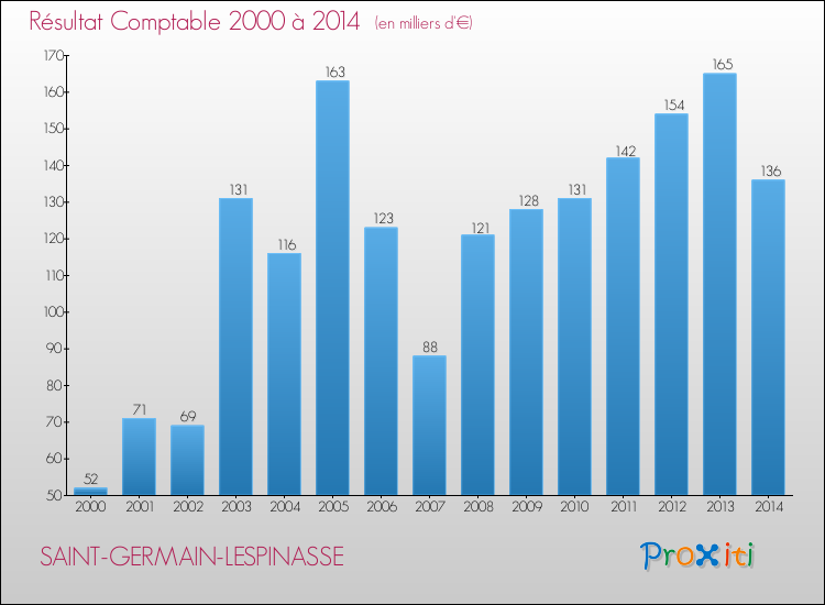 Evolution du résultat comptable pour la commune de SAINT-GERMAIN-LESPINASSE de 2000 à 2014 Evolution du résultat comptable pour SAINT-GERMAIN-LESPINASSE de 2000 à 2014