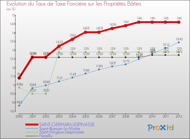 Evolution du taux de la taxe foncière sur le bati pour SAINT-GERMAIN-LESPINASSE et les communes proches de 2000 à 2012 Comparaison des taux de taxe foncière sur le bati pour SAINT-GERMAIN-LESPINASSE et les communes voisines de 2000 à 2012