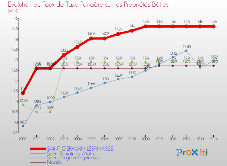 Evolution du taux de la taxe foncière sur le bati pour SAINT-GERMAIN-LESPINASSE et les communes proches de 2000 à 2014 Comparaison des taux de taxe foncière sur le bati pour SAINT-GERMAIN-LESPINASSE et les communes voisines de 2000 à 2014