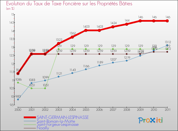 Evolution du taux de la taxe foncière sur le bati pour SAINT-GERMAIN-LESPINASSE et les communes proches Comparaison des taux de taxe foncière sur le bati pour SAINT-GERMAIN-LESPINASSE et les communes voisines