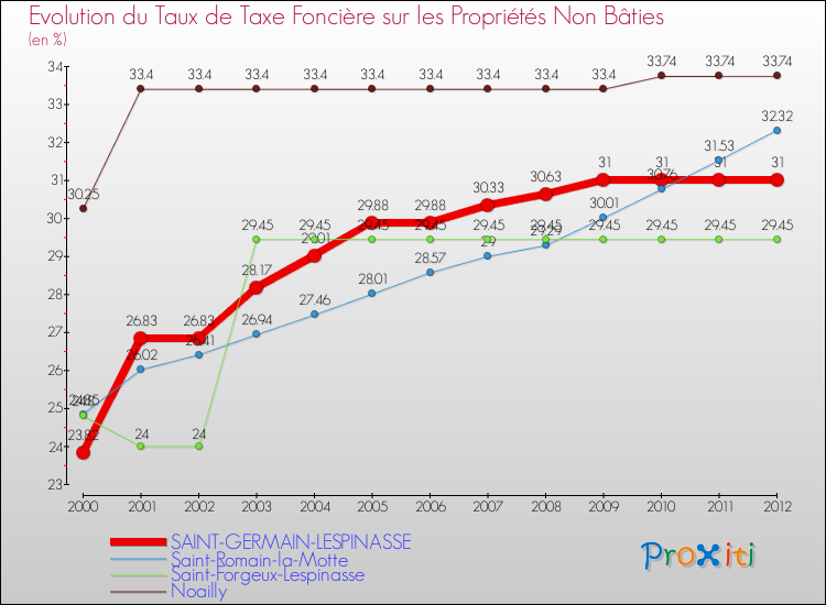 Evolution du taux de la taxe foncière sur les immeubles et terrains non batis pour SAINT-GERMAIN-LESPINASSE et les communes proches de 2000 à 2012 Comparaison des taux de la taxe foncière sur les immeubles et terrains non batis pour SAINT-GERMAIN-LESPINASSE et les communes voisines de 2000 à 2012
