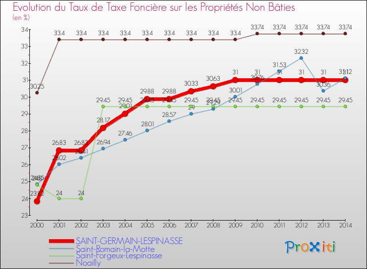 Evolution du taux de la taxe foncière sur les immeubles et terrains non batis pour SAINT-GERMAIN-LESPINASSE et les communes proches de 2000 à 2014 Comparaison des taux de la taxe foncière sur les immeubles et terrains non batis pour SAINT-GERMAIN-LESPINASSE et les communes voisines de 2000 à 2014