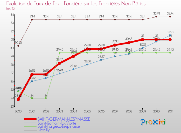 Evolution du taux de la taxe foncière sur les immeubles et terrains non batis pour SAINT-GERMAIN-LESPINASSE et les communes proches Comparaison des taux de la taxe foncière sur les immeubles et terrains non batis pour SAINT-GERMAIN-LESPINASSE et les communes voisines