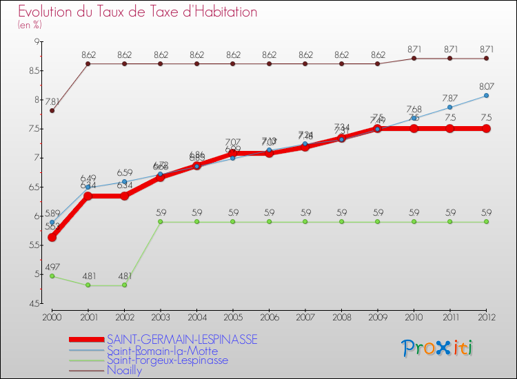 Evolution du taux de la taxe d'habitation pour SAINT-GERMAIN-LESPINASSE et les communes proches Comparaison des taux de la taxe d'habitation pour SAINT-GERMAIN-LESPINASSE et les communes voisines