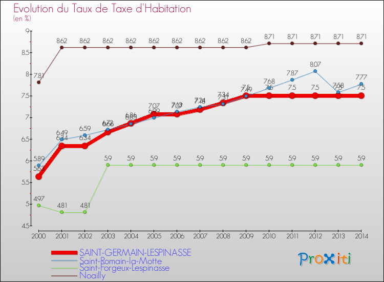 Evolution du taux de la taxe d'habitation pour SAINT-GERMAIN-LESPINASSE et les communes proches de 2000 à 2014 Comparaison des taux de la taxe d'habitation pour SAINT-GERMAIN-LESPINASSE et les communes voisines de 2000 à 2014