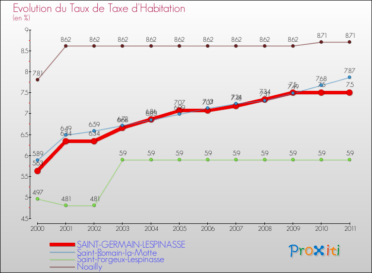 Evolution du taux de la taxe d'habitation pour SAINT-GERMAIN-LESPINASSE et les communes proches Comparaison des taux de la taxe d'habitation pour SAINT-GERMAIN-LESPINASSE et les communes voisines