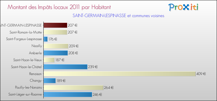 Montant des impôts locaux par Habitant pour SAINT-GERMAIN-LESPINASSE et les communes proches Comparaison des impôts locaux par habitant pour SAINT-GERMAIN-LESPINASSE et les communes voisines