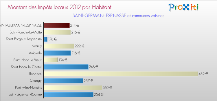 Montant des impôts locaux par Habitant pour SAINT-GERMAIN-LESPINASSE et les communes proches Comparaison des impôts locaux par habitant pour SAINT-GERMAIN-LESPINASSE et les communes voisines