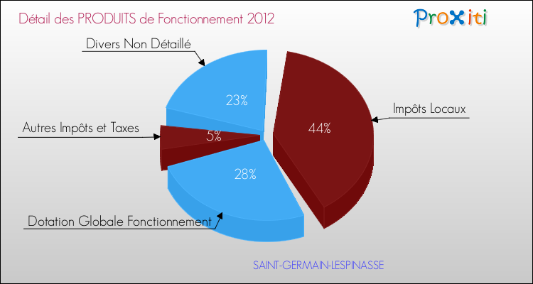 Décomposition du Budget de Fonctionnement 2012 de la commune de SAINT-GERMAIN-LESPINASSE Budget de Fonctionnement 2012 pour la commune de SAINT-GERMAIN-LESPINASSE