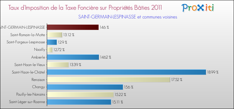 Taux d'imposition de la taxe foncière sur le bati 2011 pour SAINT-GERMAIN-LESPINASSE et les communes proches Comparaison des taux d'imposition de la taxe foncière sur le bati 2011 pour SAINT-GERMAIN-LESPINASSE et les communes voisines