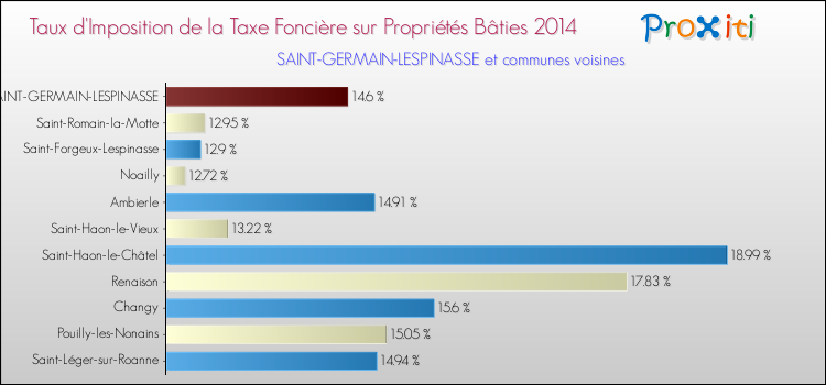 Taux d'imposition de la taxe foncière sur le bati 2014 pour SAINT-GERMAIN-LESPINASSE et les communes proches Comparaison des taux d'imposition de la taxe foncière sur le bati 2014 pour SAINT-GERMAIN-LESPINASSE et les communes voisines