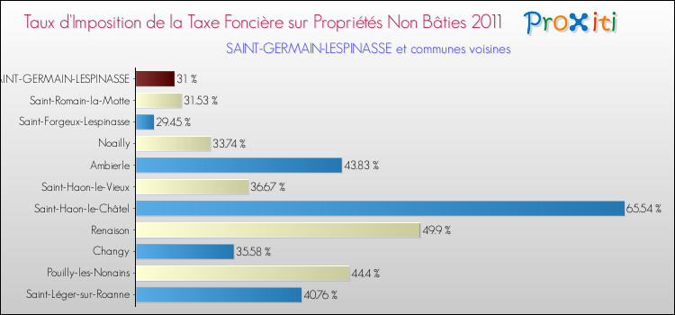 Taux d'imposition de la taxe foncière sur les immeubles et terrains non batis 2011 pour SAINT-GERMAIN-LESPINASSE et les communes proches Comparaison des taux d'imposition de la taxe foncière sur les immeubles et terrains non batis 2011 pour SAINT-GERMAIN-LESPINASSE et les communes voisines