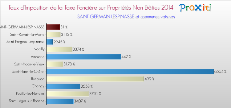 Taux d'imposition de la taxe foncière sur les immeubles et terrains non batis 2014 pour SAINT-GERMAIN-LESPINASSE et les communes proches Comparaison des taux d'imposition de la taxe foncière sur les immeubles et terrains non batis 2014 pour SAINT-GERMAIN-LESPINASSE et les communes voisines