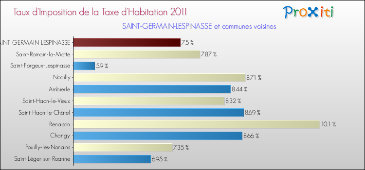 Taux d'imposition de la taxe d'habitation 2011 pour SAINT-GERMAIN-LESPINASSE et les communes proches Comparaison des taux d'imposition de la taxe d'habitation 2011 pour SAINT-GERMAIN-LESPINASSE et les communes voisines
