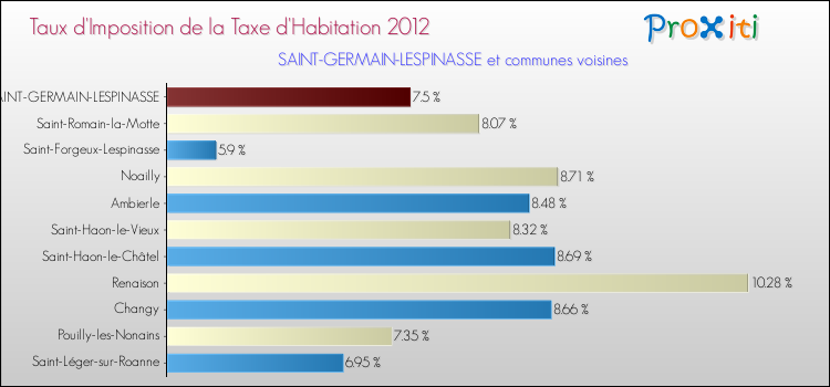 Taux d'imposition de la taxe d'habitation 2012 pour SAINT-GERMAIN-LESPINASSE et les communes proches Comparaison des taux d'imposition de la taxe d'habitation 2012 pour SAINT-GERMAIN-LESPINASSE et les communes voisines