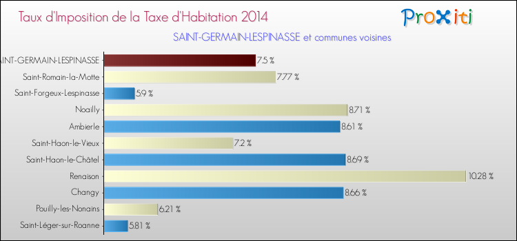 Taux d'imposition de la taxe d'habitation 2014 pour SAINT-GERMAIN-LESPINASSE et les communes proches Comparaison des taux d'imposition de la taxe d'habitation 2014 pour SAINT-GERMAIN-LESPINASSE et les communes voisines