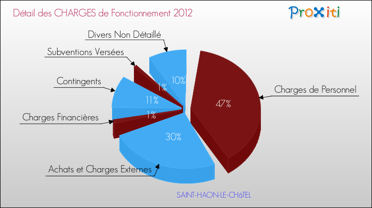 Décomposition des Charges de Fonctionnement 2012 de la commune de SAINT-HAON-LE-CHâTEL Charges de Fonctionnement 2012 pour la commune de SAINT-HAON-LE-CHâTEL