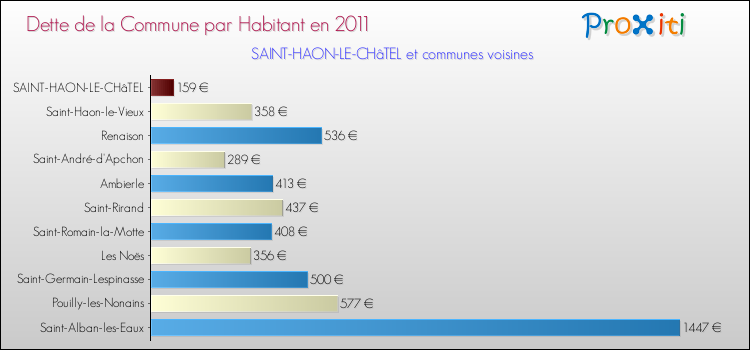 Dette par habitant de la commune en 2011 pour SAINT-HAON-LE-CHâTEL et les communes proches Comparaison de la dette par habitant de la commune en 2011 pour SAINT-HAON-LE-CHâTEL et les communes voisines
