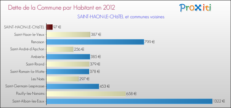 Dette par habitant de la commune en 2012 pour SAINT-HAON-LE-CHâTEL et les communes proches Comparaison de la dette par habitant de la commune en 2012 pour SAINT-HAON-LE-CHâTEL et les communes voisines