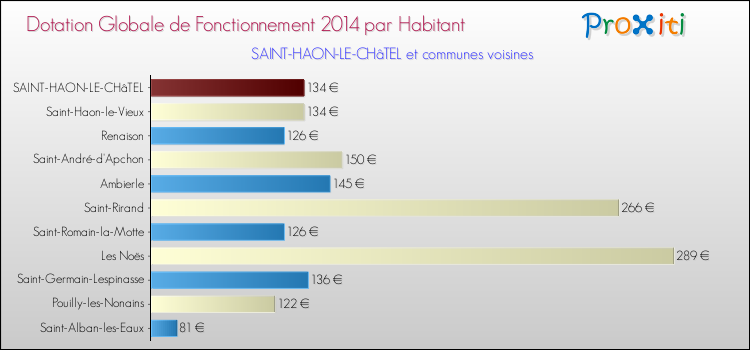 Montant des dotations globales de fonctionnement DGF par Habitant pour SAINT-HAON-LE-CHâTEL et les communes proches en 2014. Comparaison des des dotations globales de fonctionnement DGF par habitant pour SAINT-HAON-LE-CHâTEL et les communes voisines en 2014.