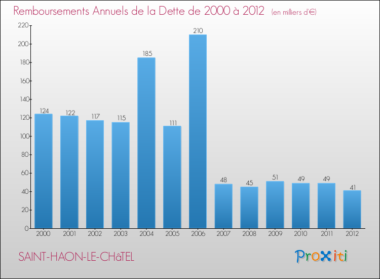 Evolution de l'annuité de la dette pour la commune de SAINT-HAON-LE-CHâTEL de 2000 à 2012 Annuités de la dette pour SAINT-HAON-LE-CHâTEL de 2000 à 2012