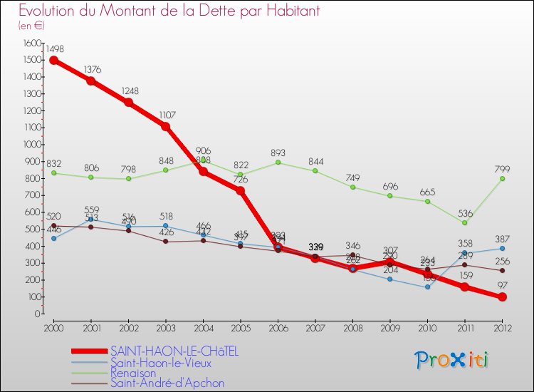 Evolution de la dette par habitant pour la commune de SAINT-HAON-LE-CHâTEL et les communes proches de 2000 à 2012 Comparaison de la dette par habitant pour SAINT-HAON-LE-CHâTEL et les communes voisines de 2000 à 2012