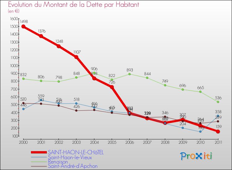 Evolution de la dette par habitant pour la commune de SAINT-HAON-LE-CHâTEL et les communes proches Comparaison de la dette par habitant pour SAINT-HAON-LE-CHâTEL et les communes voisines