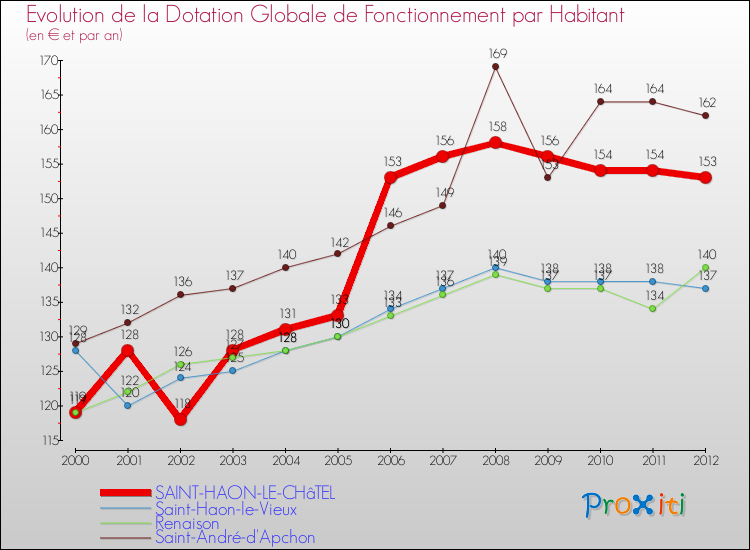 Evolution et montant de la dotation globale de fonctionnement par Habitant pour SAINT-HAON-LE-CHâTEL et les communes proches Comparaison des dotations globales de fonctionnement par habitant pour SAINT-HAON-LE-CHâTEL et les communes voisines
