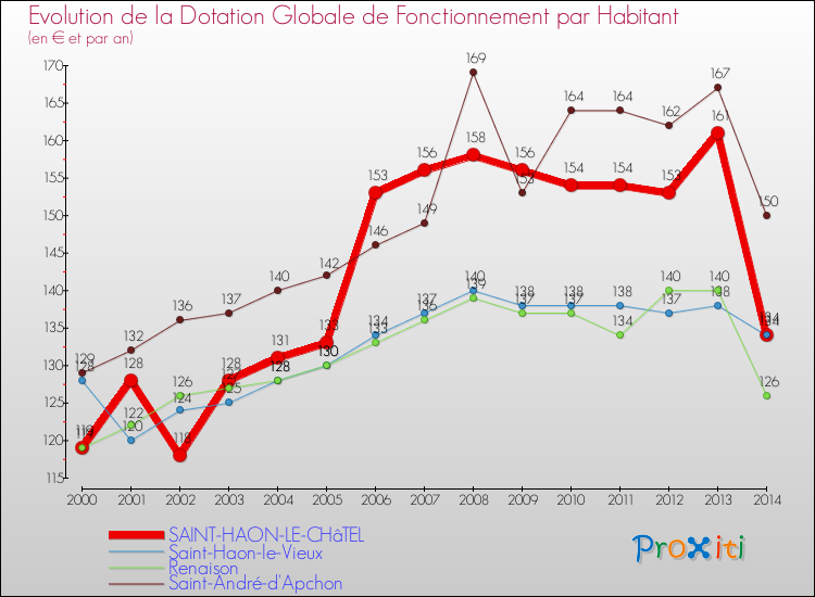 Evolution et montant de la dotation globale de fonctionnement par Habitant pour SAINT-HAON-LE-CHâTEL et les communes proches de 2000 à 2014. Comparaison des dotations globales de fonctionnement par habitant pour SAINT-HAON-LE-CHâTEL et les communes voisines de 2000 à 2014.