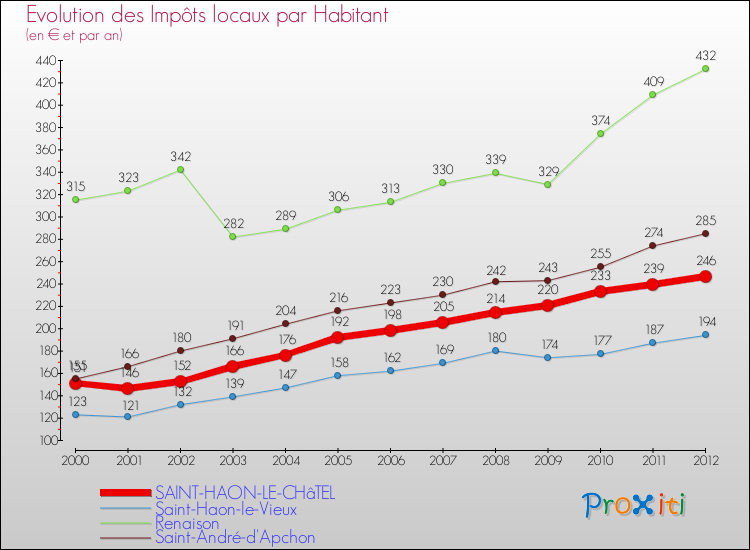 Evolution et montant des impôts locaux par Habitant pour SAINT-HAON-LE-CHâTEL et les communes proches Comparaison des impôts locaux par habitant pour SAINT-HAON-LE-CHâTEL et les communes voisines
