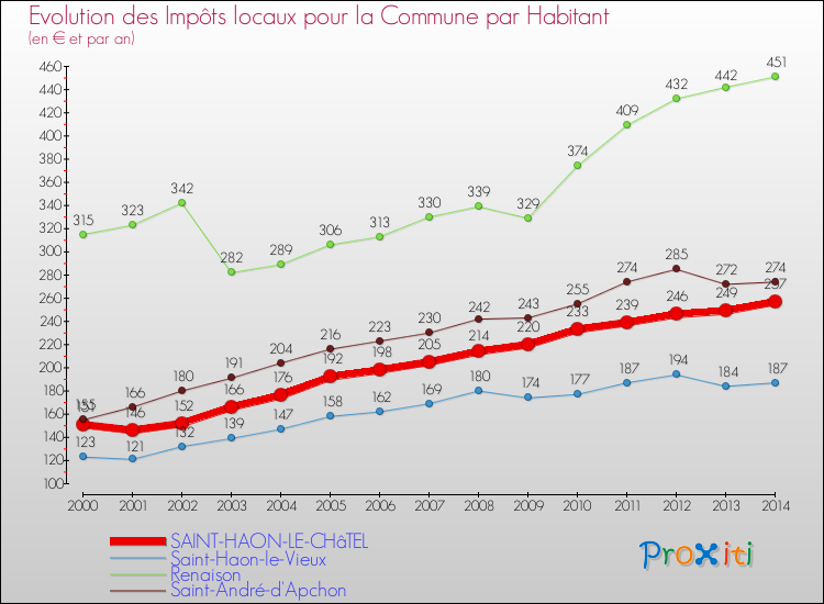 Evolution et montant des impôts locaux par Habitant pour SAINT-HAON-LE-CHâTEL et les communes proches de 2000 à 2014 Comparaison des impôts locaux par habitant pour SAINT-HAON-LE-CHâTEL et les communes voisines de 2000 à 2014