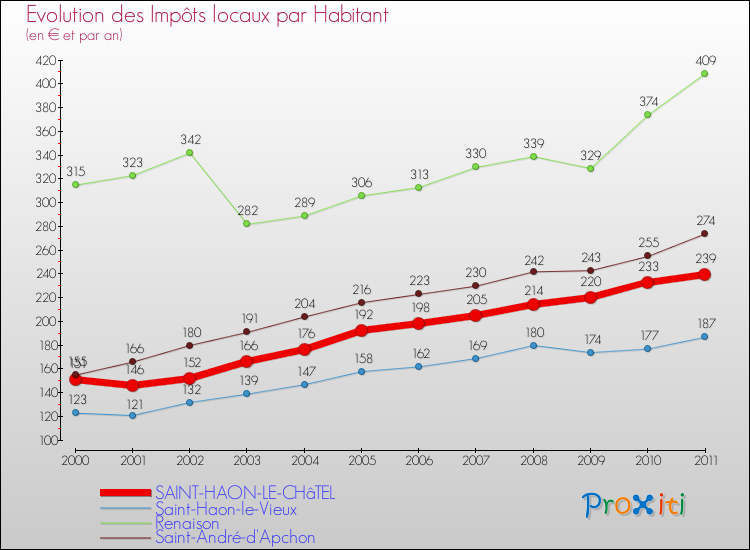 Evolution et montant des impôts locaux par Habitant pour SAINT-HAON-LE-CHâTEL et les communes proches Comparaison des impôts locaux par habitant pour SAINT-HAON-LE-CHâTEL et les communes voisines