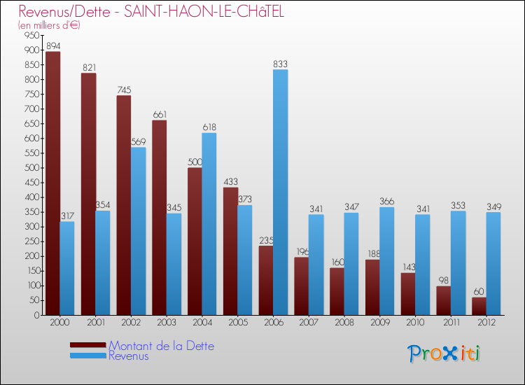 Evolution comparée de la dette et des revenus pour la commune de SAINT-HAON-LE-CHâTEL de 2000 à 2012 Comparaison de la dette et des revenus pour SAINT-HAON-LE-CHâTEL de 2000 à 2012