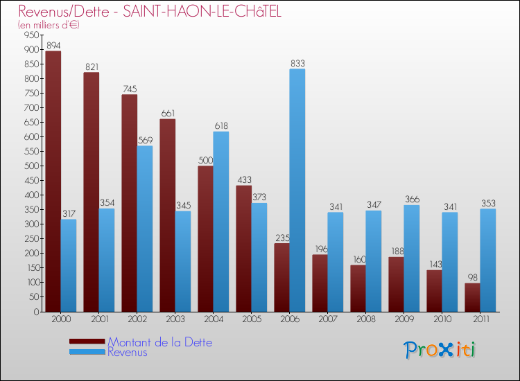 Evolution comparée de la dette et des revenus pour la commune de SAINT-HAON-LE-CHâTEL de 2000 à 2011 Comparaison de la dette et des revenus pour SAINT-HAON-LE-CHâTEL de 2000 à 2011
