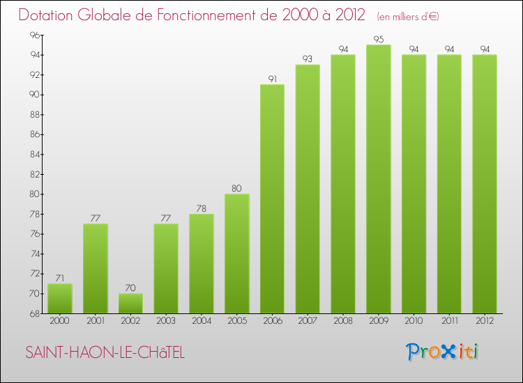 Evolution du montant de la Dotation Globale de Fonctionnement pour la commune de SAINT-HAON-LE-CHâTEL de 2000 à 2012 Evolution du montant de la Dotation Globale de Fonctionnement pour SAINT-HAON-LE-CHâTEL de 2000 à 2012