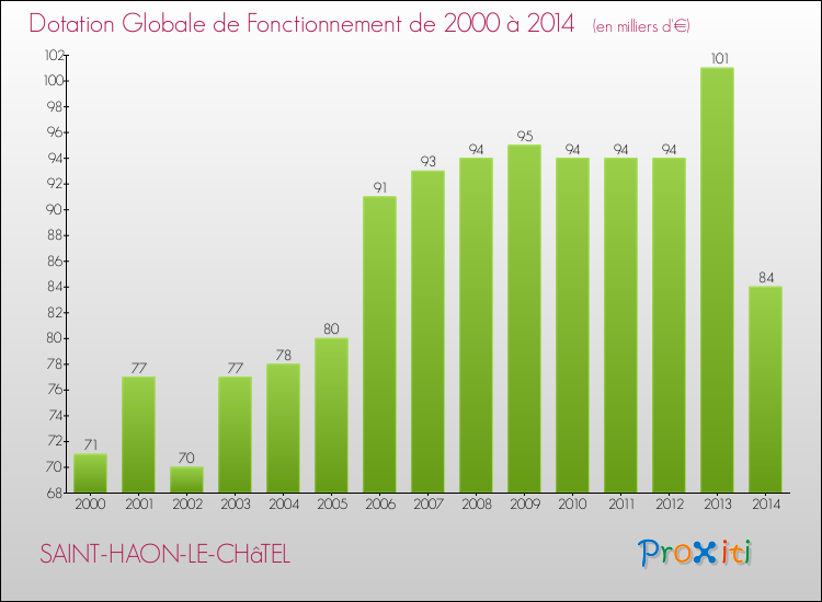 Evolution du montant de la Dotation Globale de Fonctionnement pour la commune de SAINT-HAON-LE-CHâTEL de 2000 à 2014 Evolution du montant de la Dotation Globale de Fonctionnement pour SAINT-HAON-LE-CHâTEL de 2000 à 2014