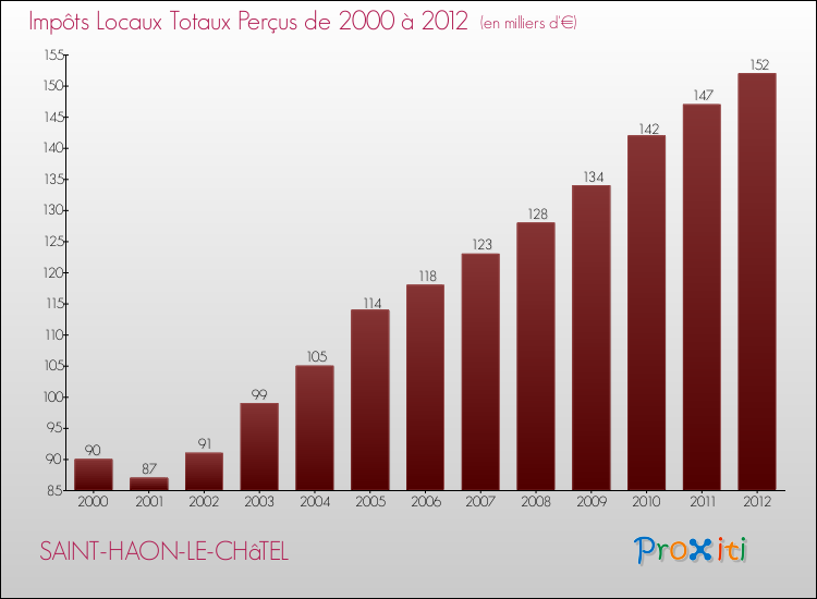 Evolution des Impôts Locaux pour la commune de SAINT-HAON-LE-CHâTEL de 2000 à 2012 Evolution des Impôts Locaux pour SAINT-HAON-LE-CHâTEL de 2000 à 2012