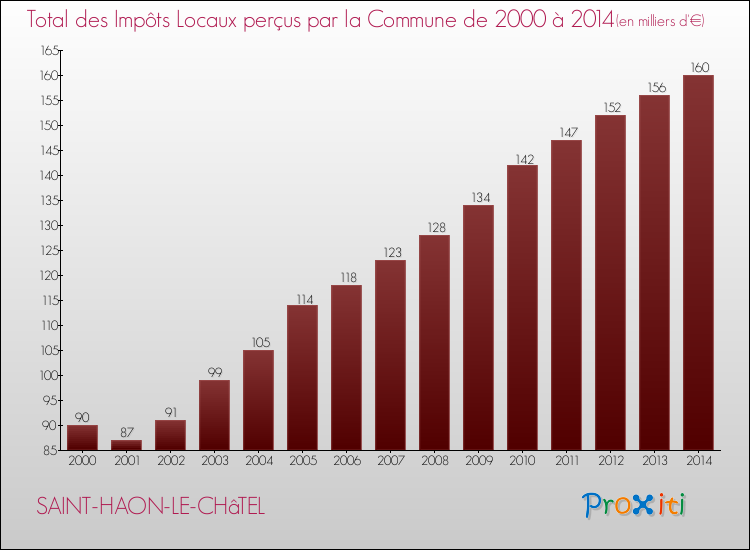Evolution des Impôts Locaux pour la commune de SAINT-HAON-LE-CHâTEL de 2000 à 2014 Evolution des Impôts Locaux pour SAINT-HAON-LE-CHâTEL de 2000 à 2014