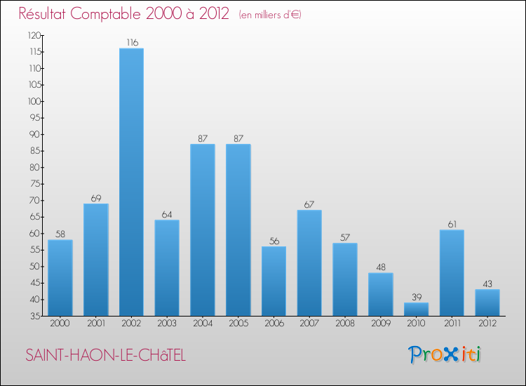 Evolution du résultat comptable pour la commune de SAINT-HAON-LE-CHâTEL de 2000 à 2012 Evolution du résultat comptable pour SAINT-HAON-LE-CHâTEL de 2000 à 2012