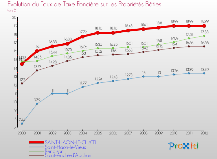Evolution du taux de la taxe foncière sur le bati pour SAINT-HAON-LE-CHâTEL et les communes proches de 2000 à 2012 Comparaison des taux de taxe foncière sur le bati pour SAINT-HAON-LE-CHâTEL et les communes voisines de 2000 à 2012