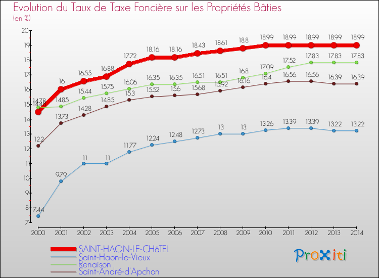 Evolution du taux de la taxe foncière sur le bati pour SAINT-HAON-LE-CHâTEL et les communes proches de 2000 à 2014 Comparaison des taux de taxe foncière sur le bati pour SAINT-HAON-LE-CHâTEL et les communes voisines de 2000 à 2014