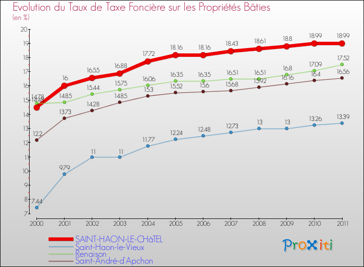 Evolution du taux de la taxe foncière sur le bati pour SAINT-HAON-LE-CHâTEL et les communes proches Comparaison des taux de taxe foncière sur le bati pour SAINT-HAON-LE-CHâTEL et les communes voisines