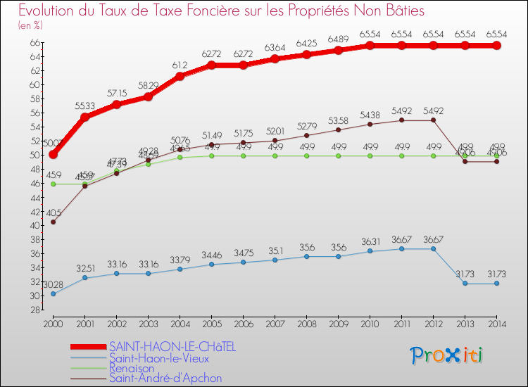 Evolution du taux de la taxe foncière sur les immeubles et terrains non batis pour SAINT-HAON-LE-CHâTEL et les communes proches de 2000 à 2014 Comparaison des taux de la taxe foncière sur les immeubles et terrains non batis pour SAINT-HAON-LE-CHâTEL et les communes voisines de 2000 à 2014