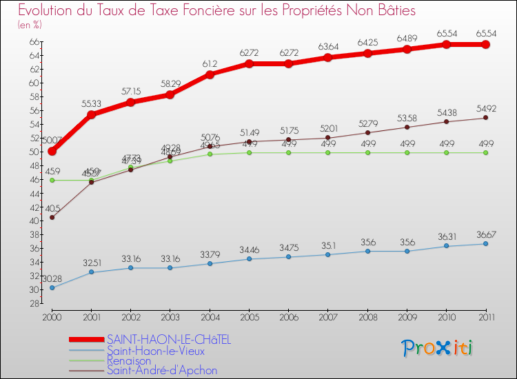 Evolution du taux de la taxe foncière sur les immeubles et terrains non batis pour SAINT-HAON-LE-CHâTEL et les communes proches Comparaison des taux de la taxe foncière sur les immeubles et terrains non batis pour SAINT-HAON-LE-CHâTEL et les communes voisines