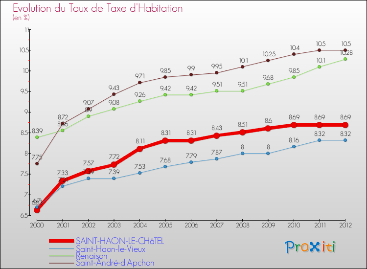 Evolution du taux de la taxe d'habitation pour SAINT-HAON-LE-CHâTEL et les communes proches Comparaison des taux de la taxe d'habitation pour SAINT-HAON-LE-CHâTEL et les communes voisines