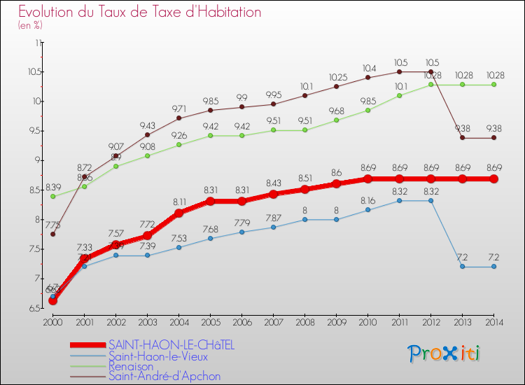 Evolution du taux de la taxe d'habitation pour SAINT-HAON-LE-CHâTEL et les communes proches de 2000 à 2014 Comparaison des taux de la taxe d'habitation pour SAINT-HAON-LE-CHâTEL et les communes voisines de 2000 à 2014