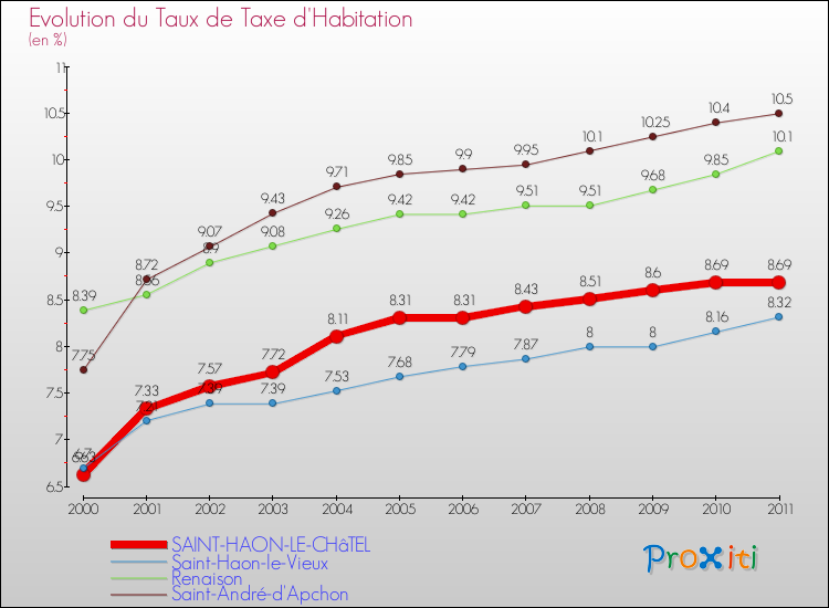 Evolution du taux de la taxe d'habitation pour SAINT-HAON-LE-CHâTEL et les communes proches Comparaison des taux de la taxe d'habitation pour SAINT-HAON-LE-CHâTEL et les communes voisines