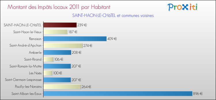 Montant des impôts locaux par Habitant pour SAINT-HAON-LE-CHâTEL et les communes proches Comparaison des impôts locaux par habitant pour SAINT-HAON-LE-CHâTEL et les communes voisines