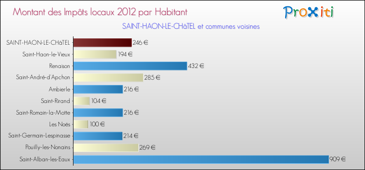 Montant des impôts locaux par Habitant pour SAINT-HAON-LE-CHâTEL et les communes proches Comparaison des impôts locaux par habitant pour SAINT-HAON-LE-CHâTEL et les communes voisines